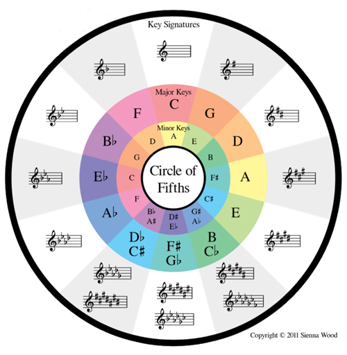 Circle of Fifths