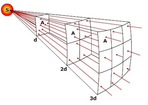 Inverse-square law